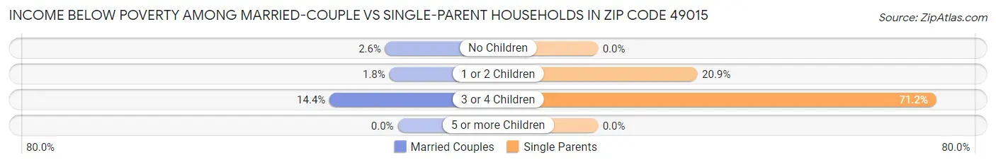 Income Below Poverty Among Married-Couple vs Single-Parent Households in Zip Code 49015