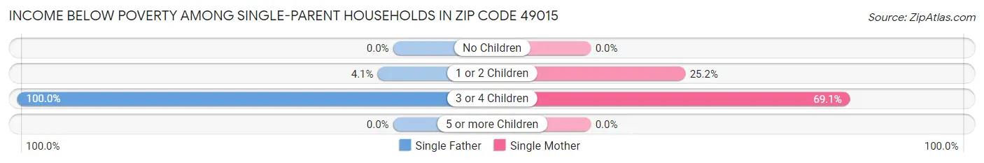 Income Below Poverty Among Single-Parent Households in Zip Code 49015