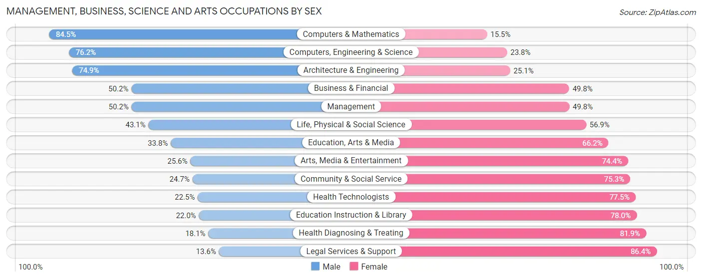 Management, Business, Science and Arts Occupations by Sex in Zip Code 49015