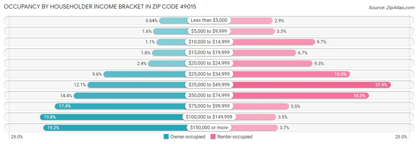 Occupancy by Householder Income Bracket in Zip Code 49015