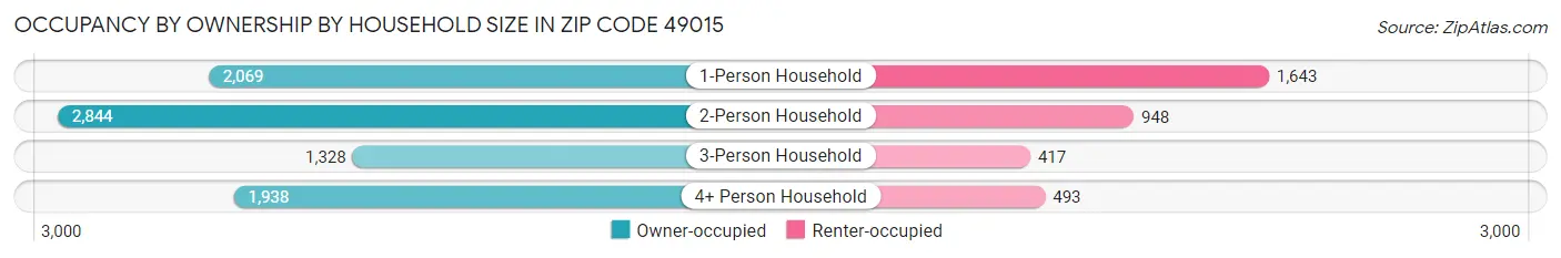 Occupancy by Ownership by Household Size in Zip Code 49015