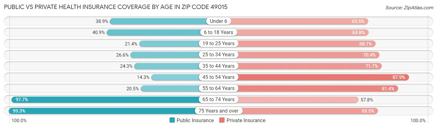 Public vs Private Health Insurance Coverage by Age in Zip Code 49015