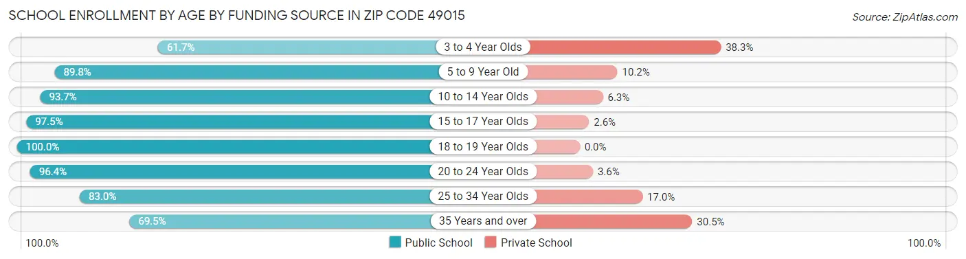 School Enrollment by Age by Funding Source in Zip Code 49015