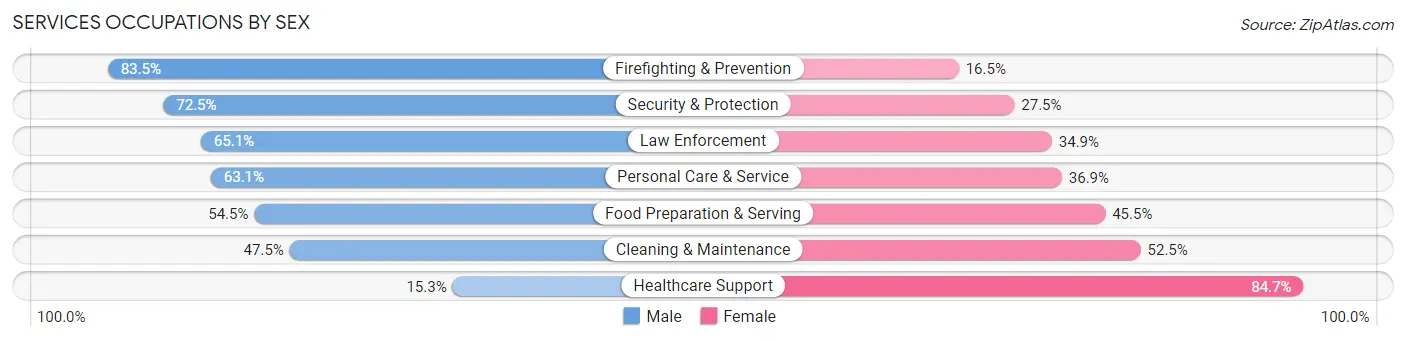 Services Occupations by Sex in Zip Code 49015