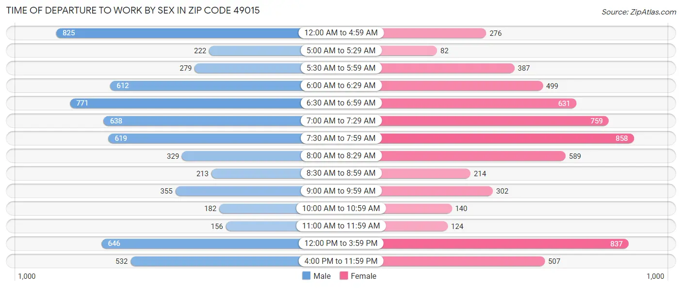 Time of Departure to Work by Sex in Zip Code 49015