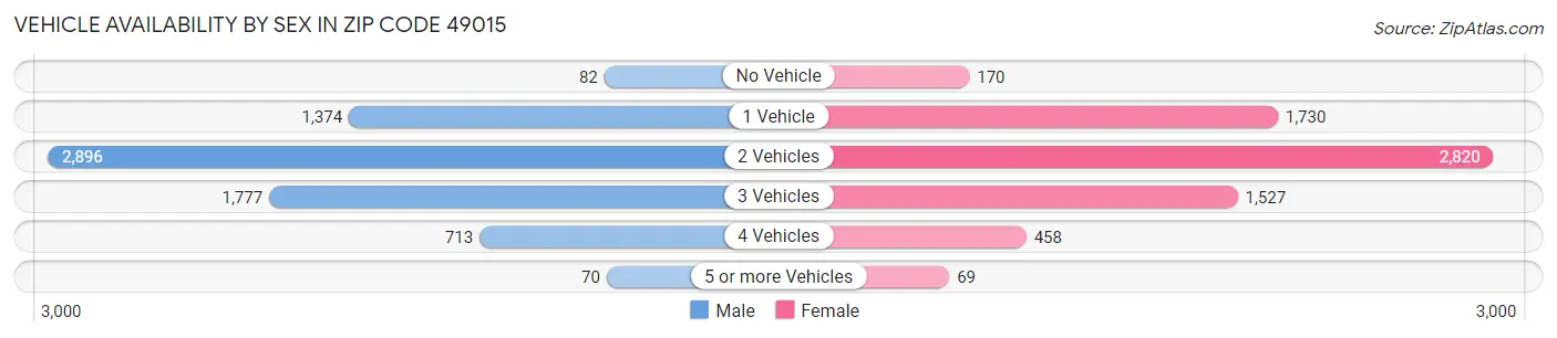 Vehicle Availability by Sex in Zip Code 49015