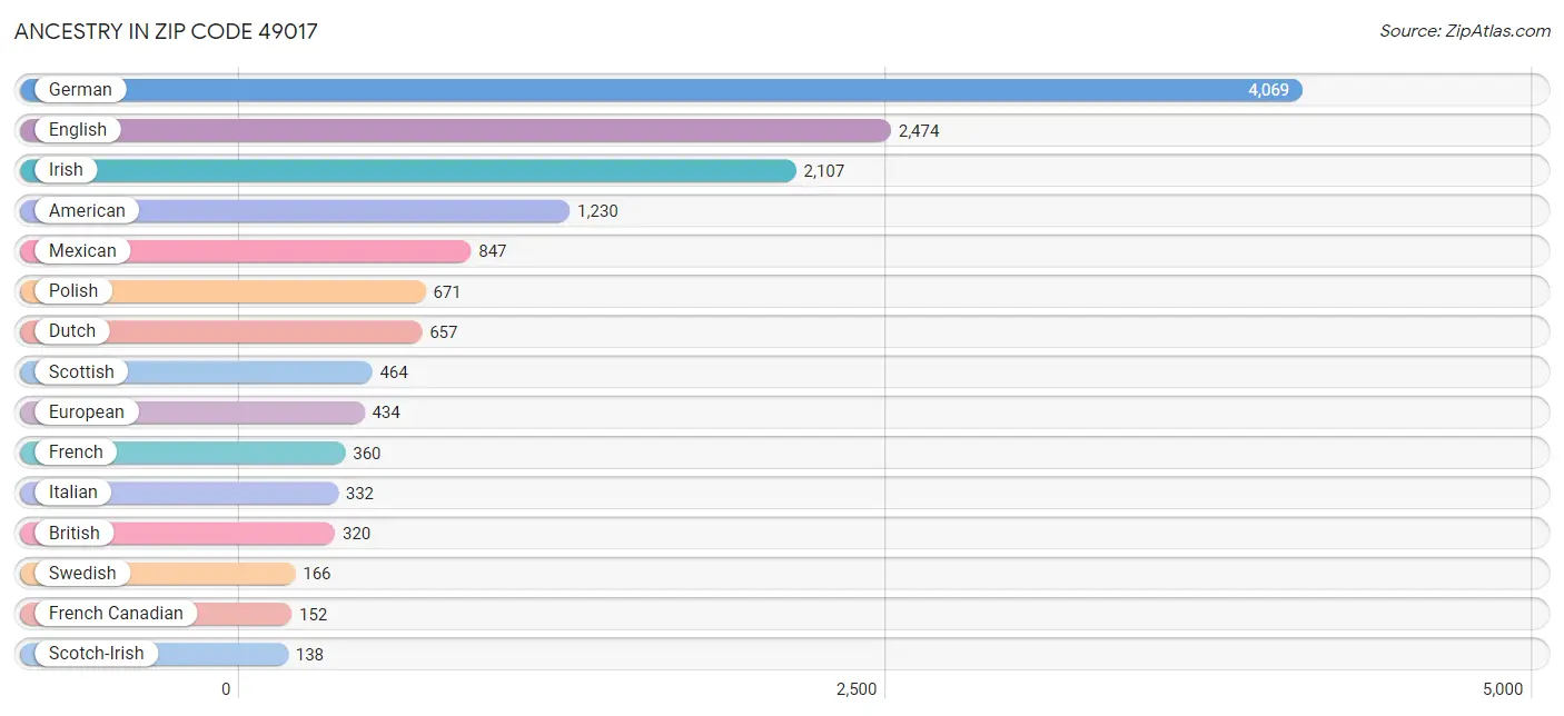 Ancestry in Zip Code 49017