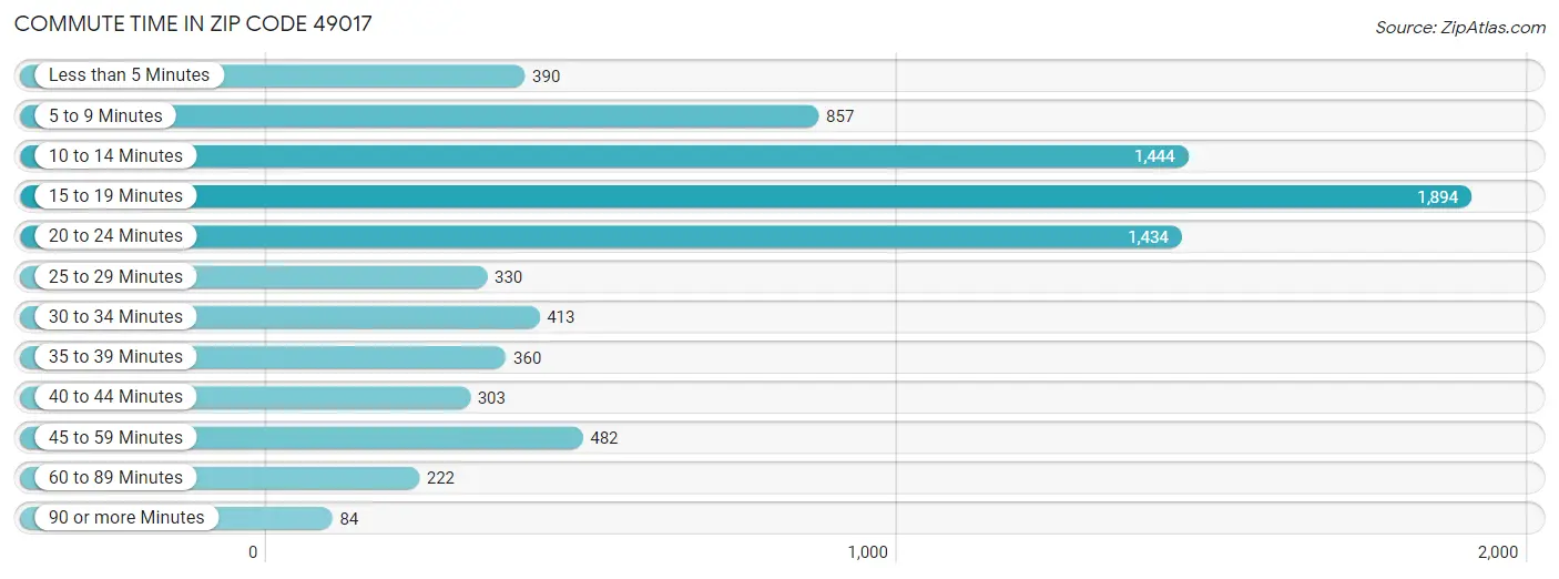 Commute Time in Zip Code 49017