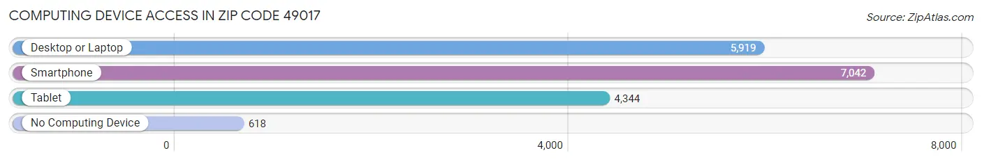 Computing Device Access in Zip Code 49017