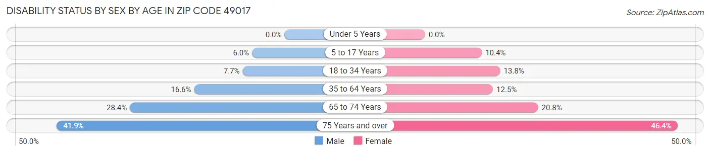 Disability Status by Sex by Age in Zip Code 49017