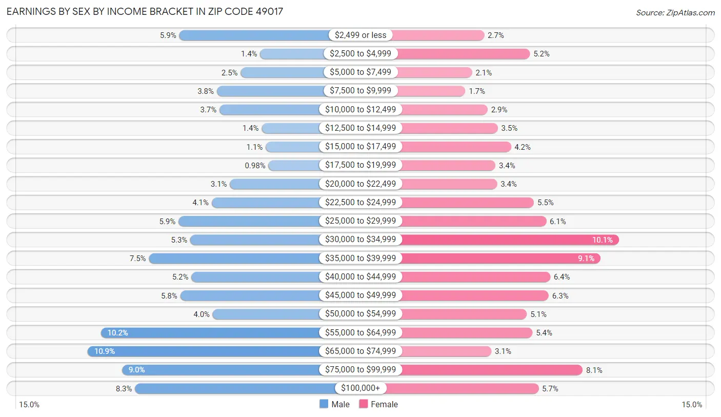 Earnings by Sex by Income Bracket in Zip Code 49017