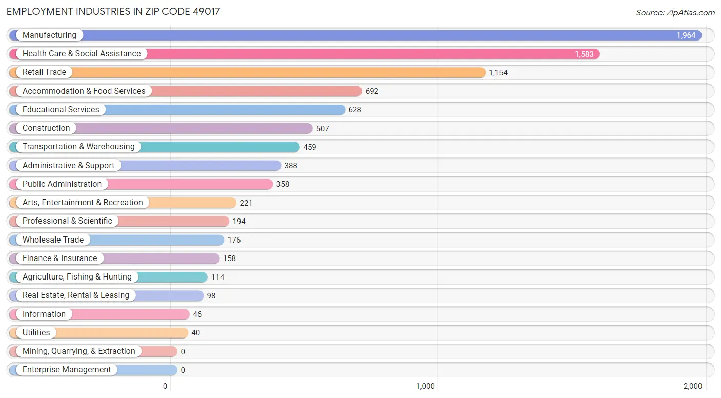 Employment Industries in Zip Code 49017