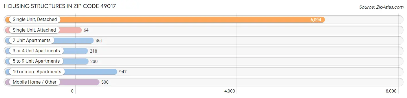 Housing Structures in Zip Code 49017