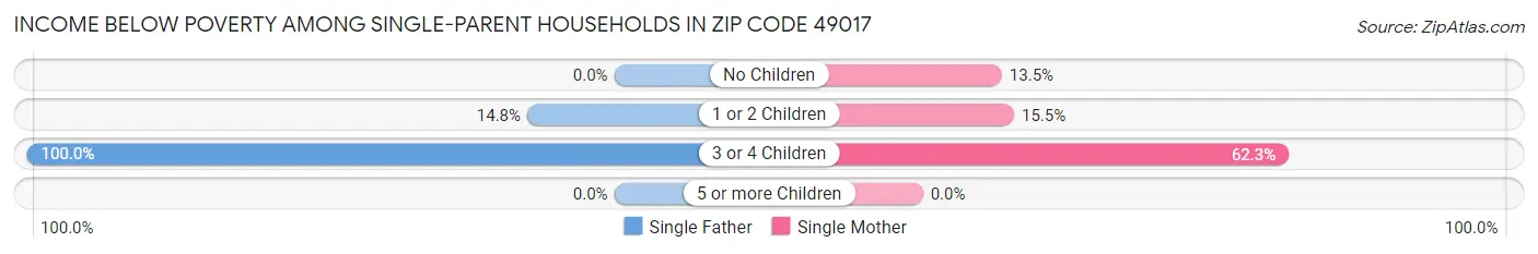 Income Below Poverty Among Single-Parent Households in Zip Code 49017