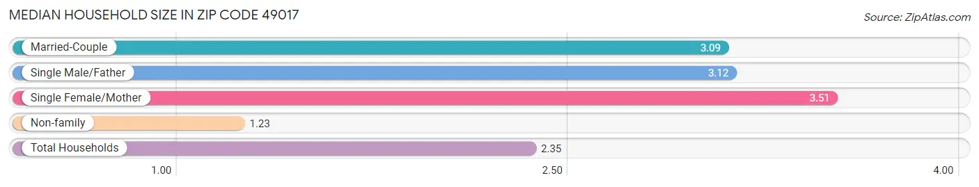 Median Household Size in Zip Code 49017