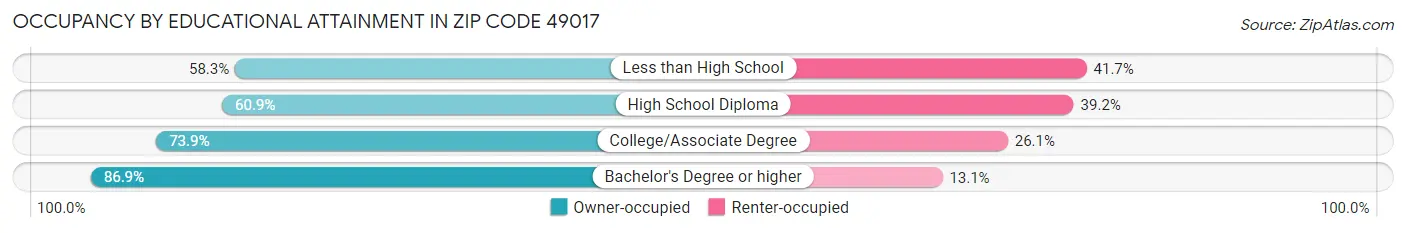 Occupancy by Educational Attainment in Zip Code 49017