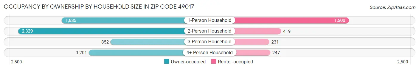Occupancy by Ownership by Household Size in Zip Code 49017
