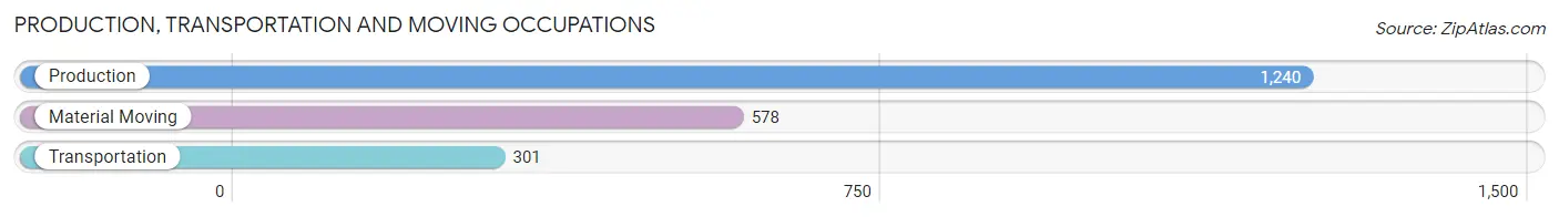 Production, Transportation and Moving Occupations in Zip Code 49017