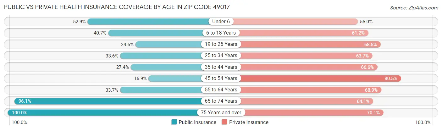 Public vs Private Health Insurance Coverage by Age in Zip Code 49017