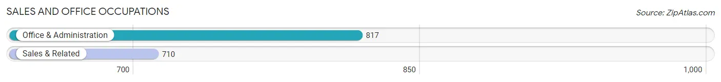 Sales and Office Occupations in Zip Code 49017