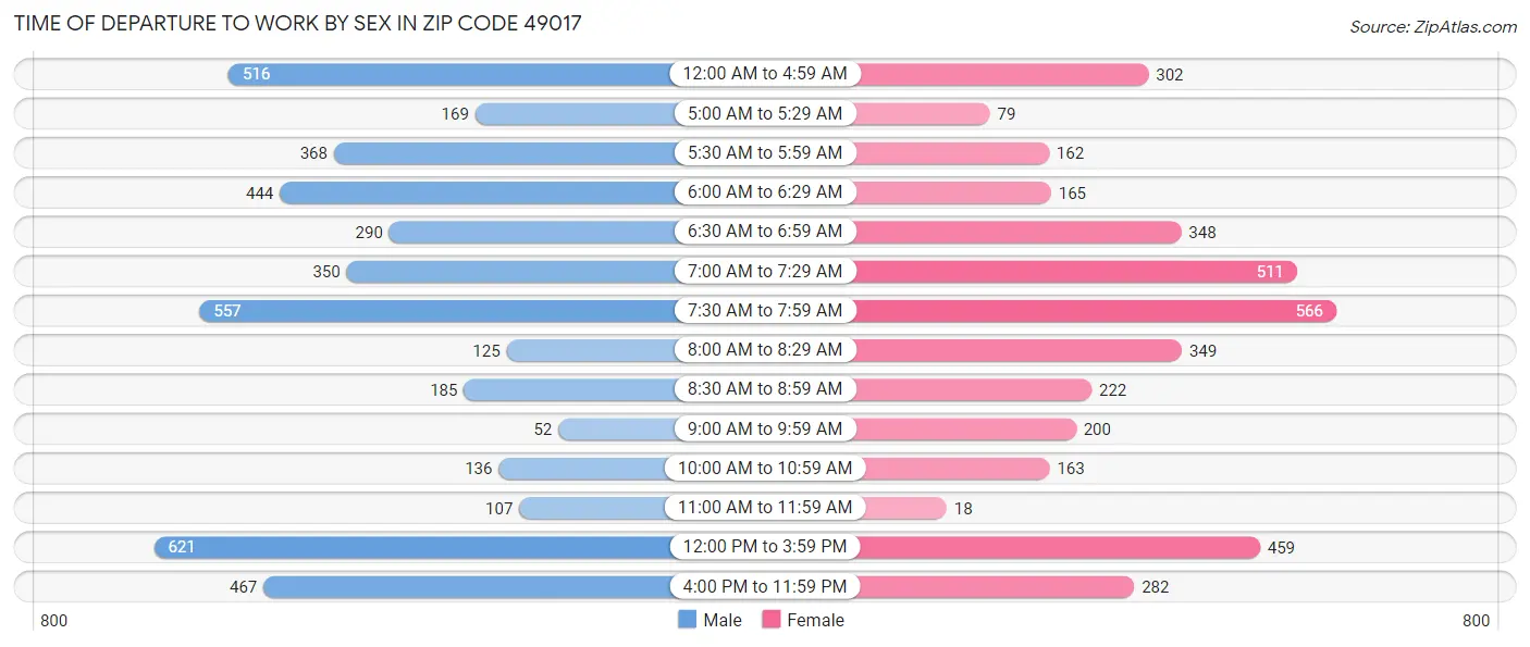 Time of Departure to Work by Sex in Zip Code 49017