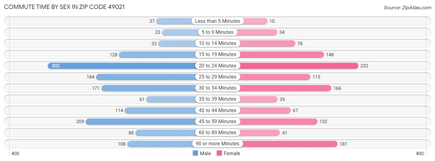 Commute Time by Sex in Zip Code 49021