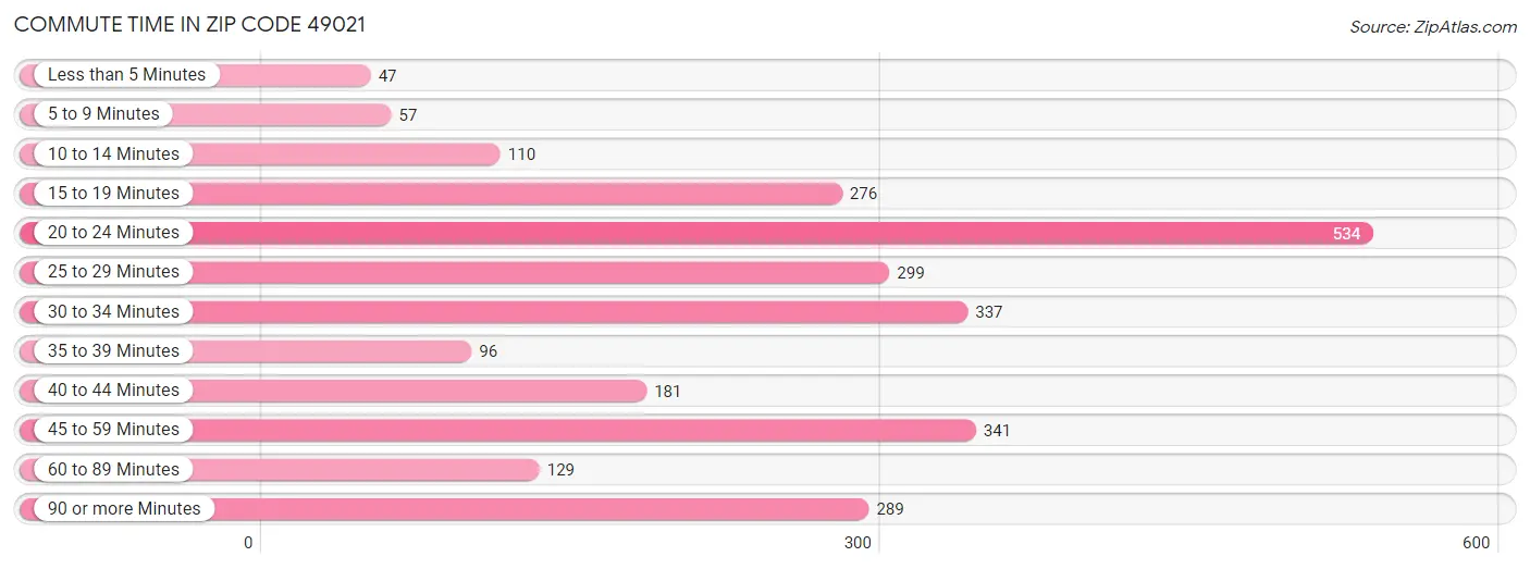 Commute Time in Zip Code 49021