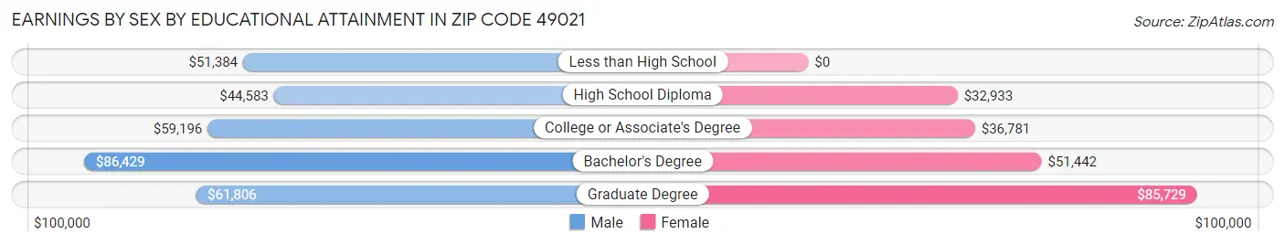 Earnings by Sex by Educational Attainment in Zip Code 49021
