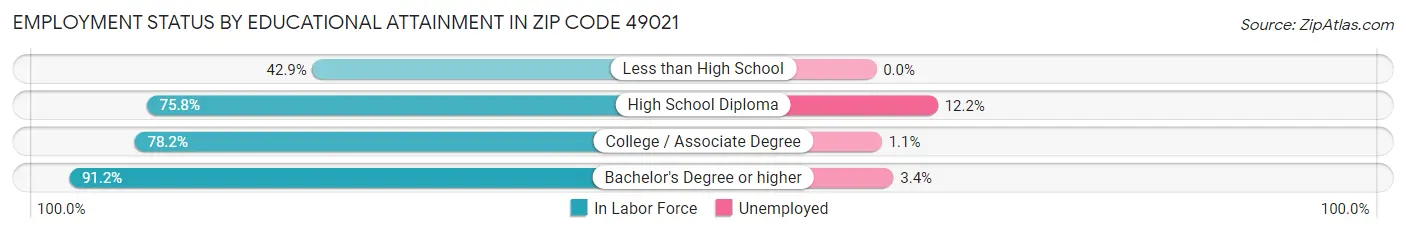 Employment Status by Educational Attainment in Zip Code 49021