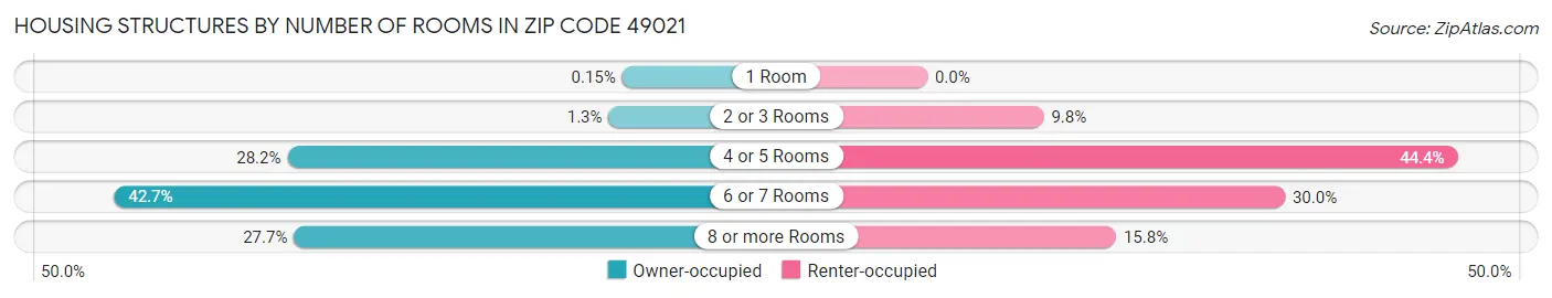 Housing Structures by Number of Rooms in Zip Code 49021