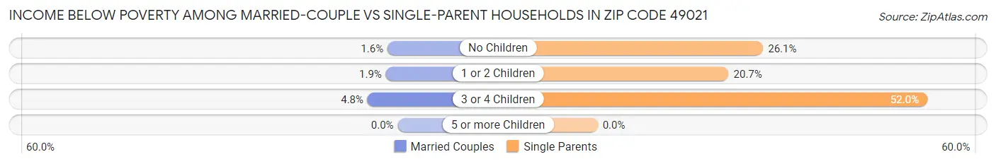 Income Below Poverty Among Married-Couple vs Single-Parent Households in Zip Code 49021