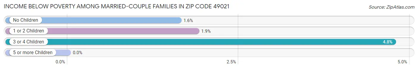 Income Below Poverty Among Married-Couple Families in Zip Code 49021