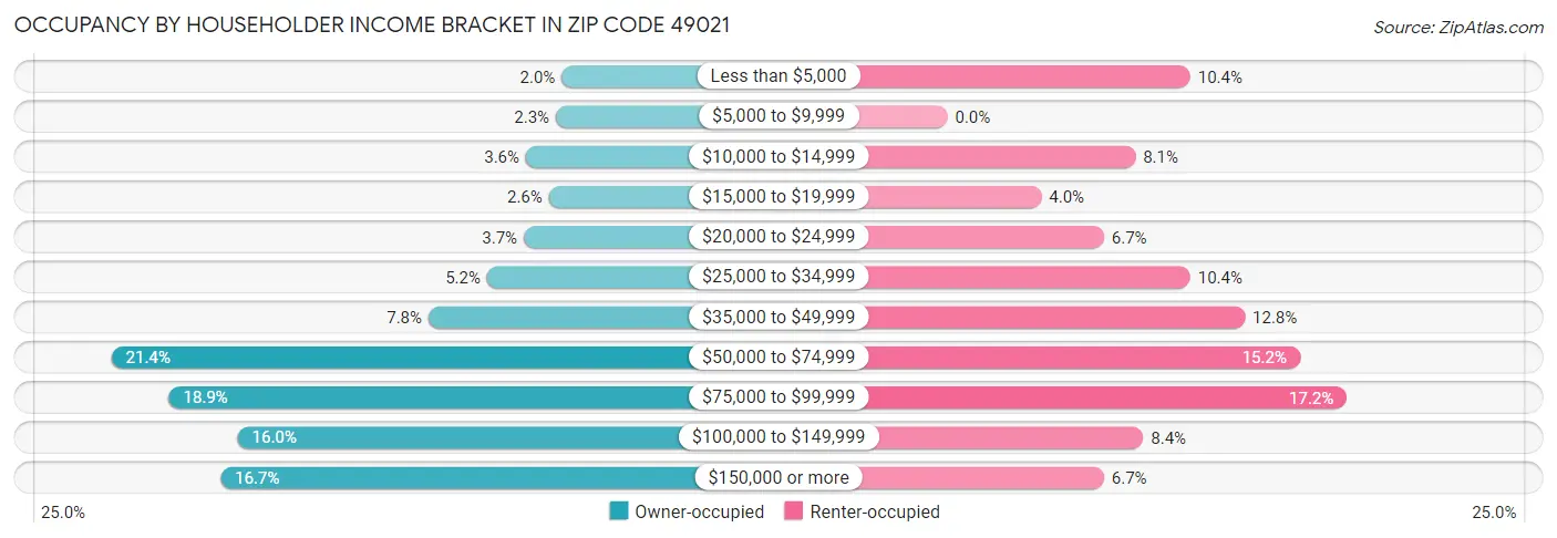 Occupancy by Householder Income Bracket in Zip Code 49021