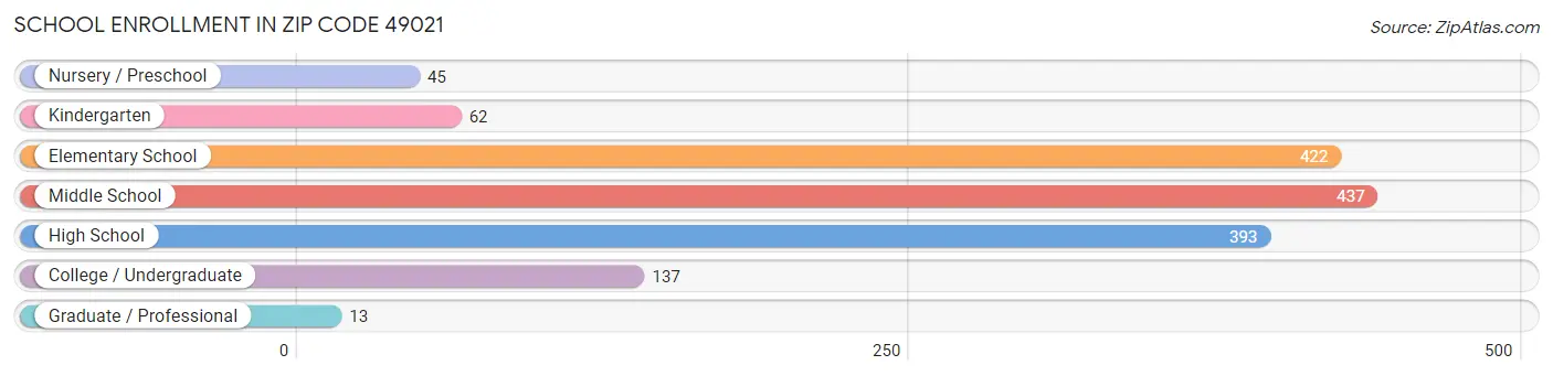 School Enrollment in Zip Code 49021