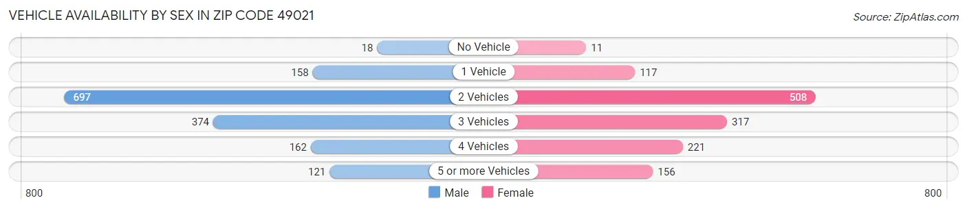 Vehicle Availability by Sex in Zip Code 49021