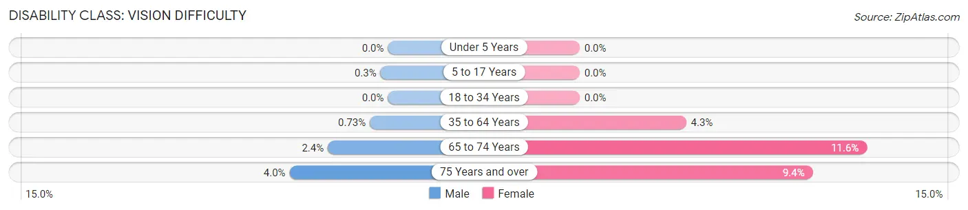 Disability in Zip Code 49021: <span>Vision Difficulty</span>