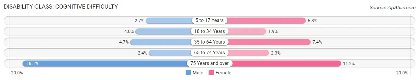 Disability in Zip Code 49022: <span>Cognitive Difficulty</span>