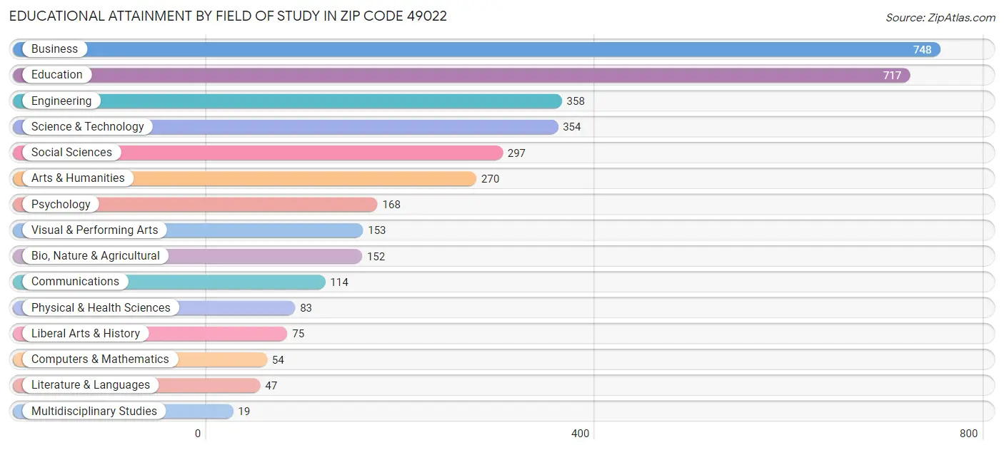 Educational Attainment by Field of Study in Zip Code 49022