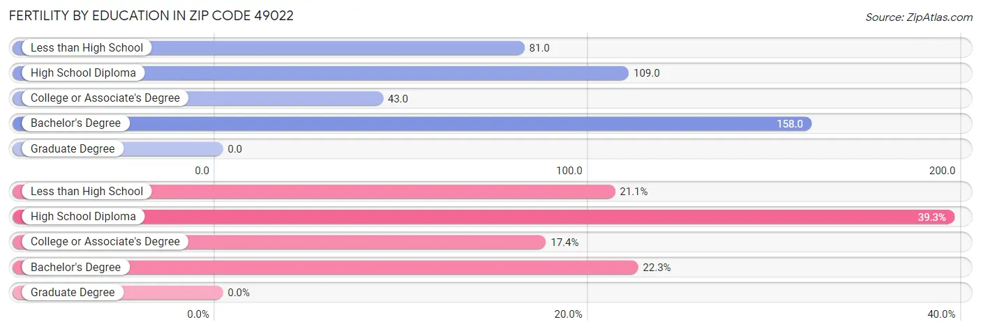 Female Fertility by Education Attainment in Zip Code 49022