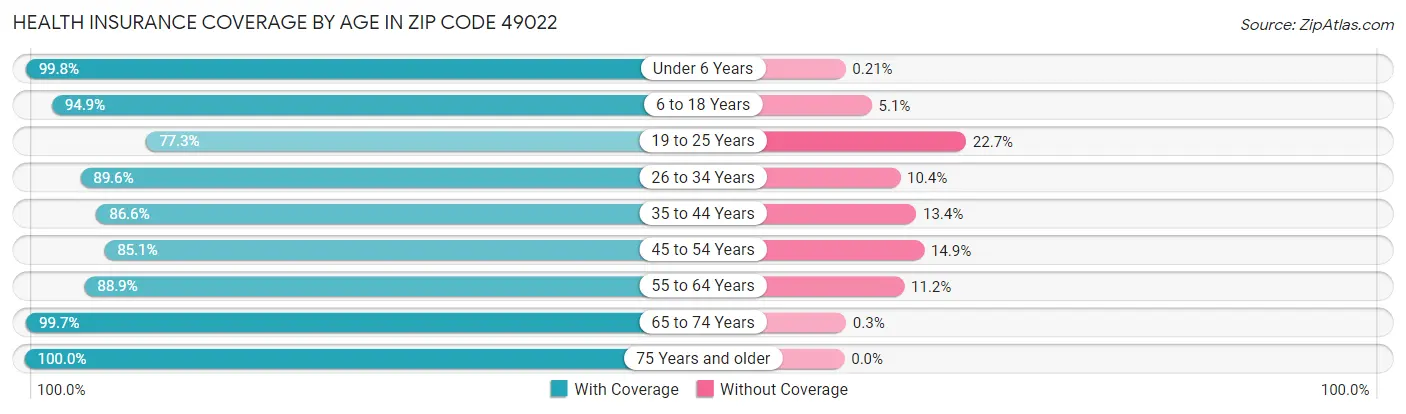 Health Insurance Coverage by Age in Zip Code 49022
