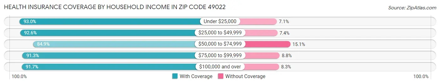 Health Insurance Coverage by Household Income in Zip Code 49022