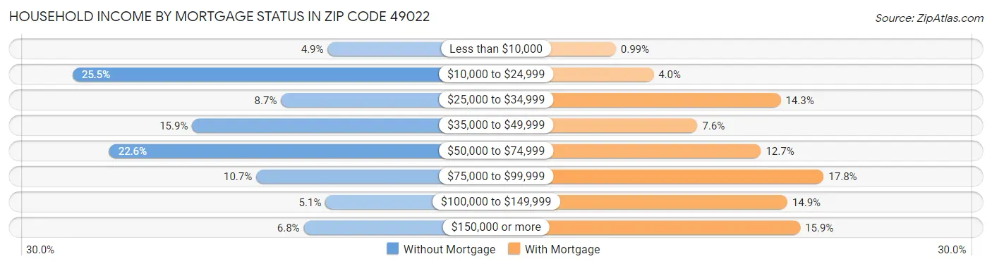 Household Income by Mortgage Status in Zip Code 49022