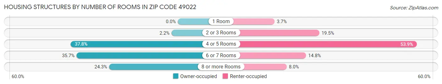 Housing Structures by Number of Rooms in Zip Code 49022