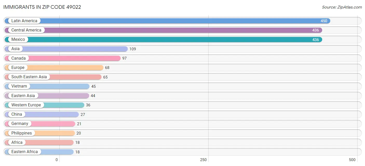 Immigrants in Zip Code 49022