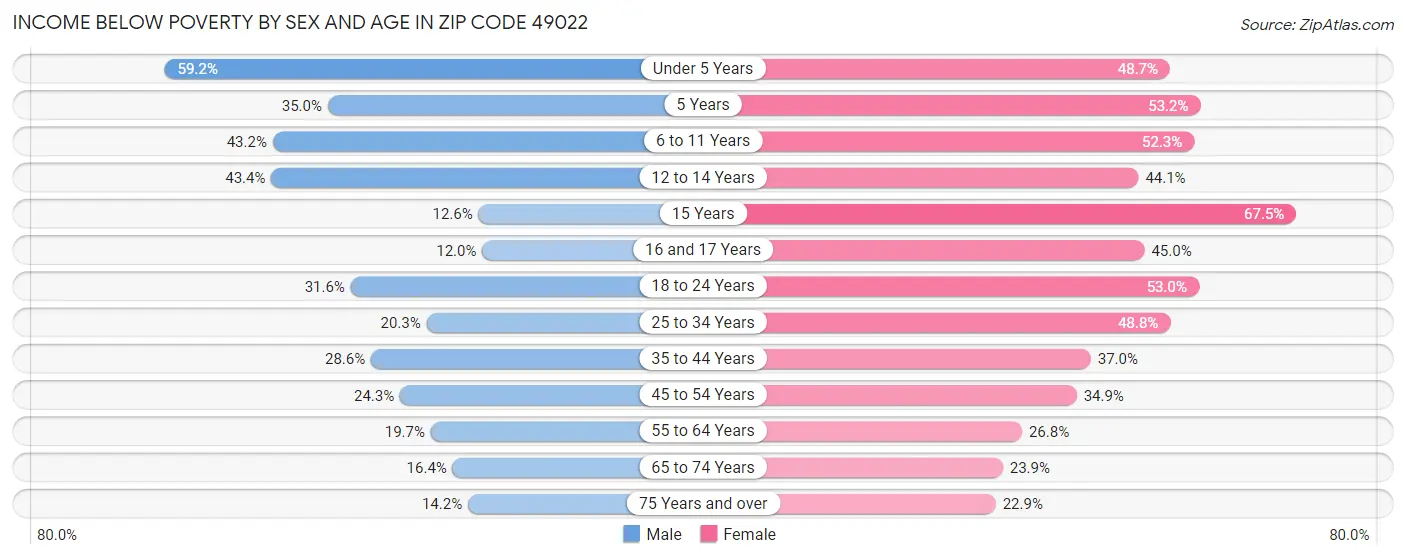 Income Below Poverty by Sex and Age in Zip Code 49022