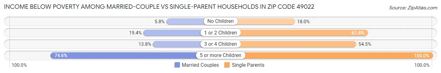 Income Below Poverty Among Married-Couple vs Single-Parent Households in Zip Code 49022