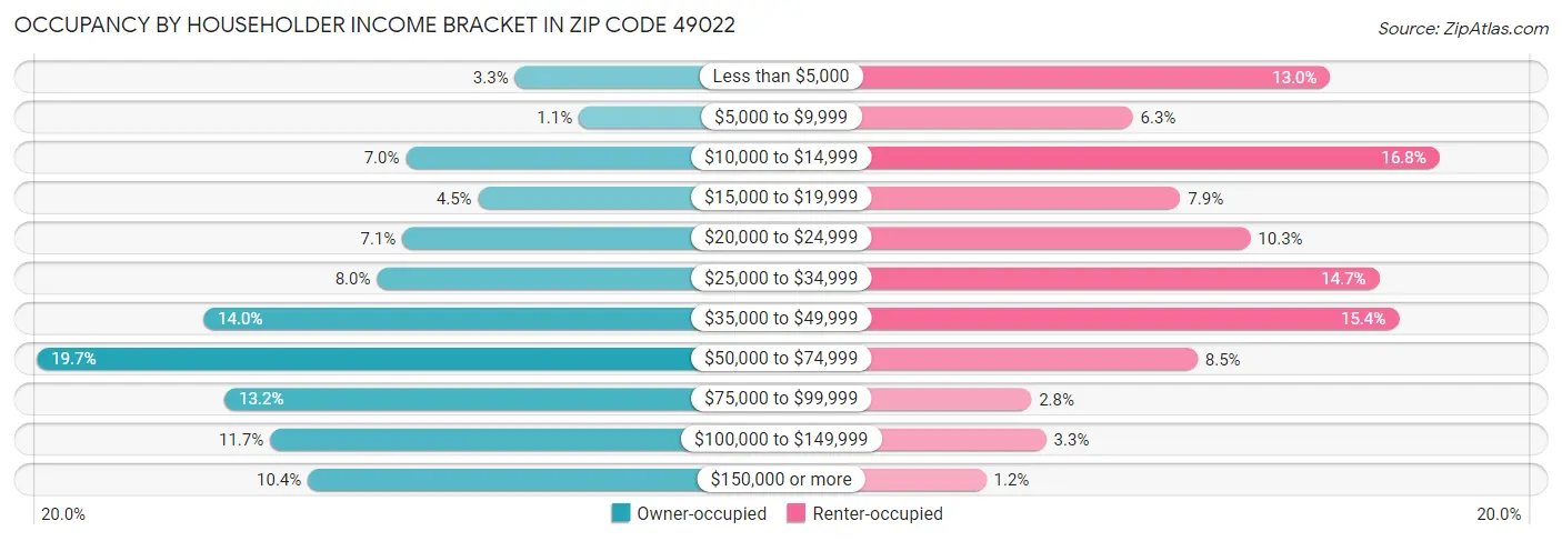 Occupancy by Householder Income Bracket in Zip Code 49022