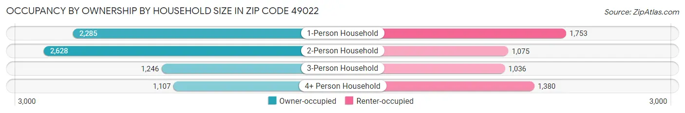 Occupancy by Ownership by Household Size in Zip Code 49022