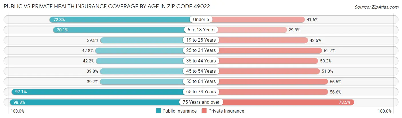 Public vs Private Health Insurance Coverage by Age in Zip Code 49022
