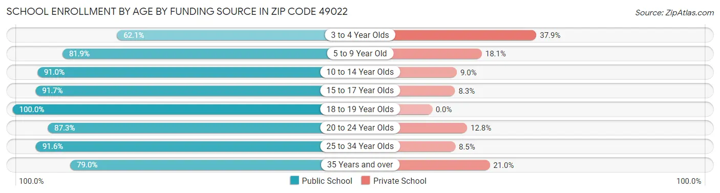 School Enrollment by Age by Funding Source in Zip Code 49022